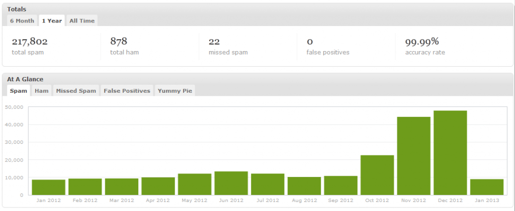 Akismet-Stats-Jan2013