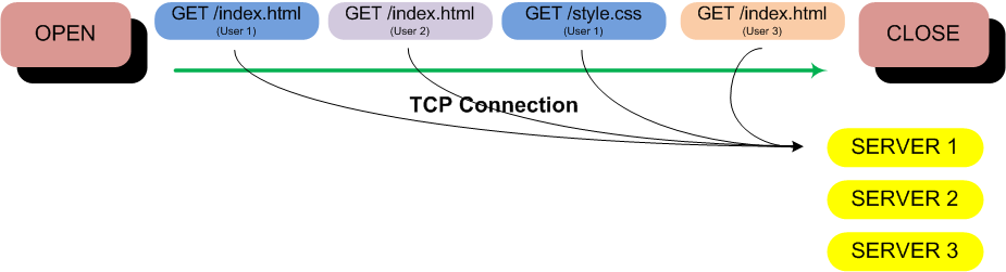 HTTP Pipeline with Akamai Servers Single
