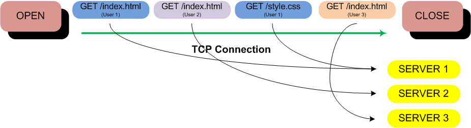 HTTP Pipeline with Akamai Severs