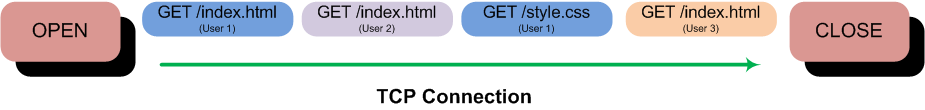 HTTP Pipeline with Akamai