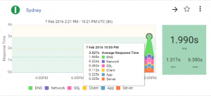 TruViewGraph