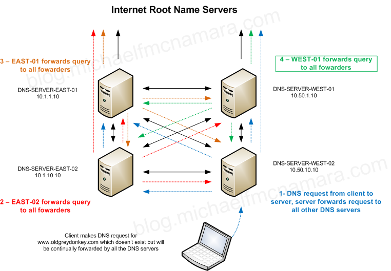 DNS loop