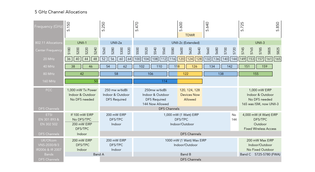Elo Touch 5Ghz Wireless Channel Support 